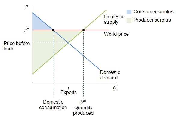 Supply Demand Export