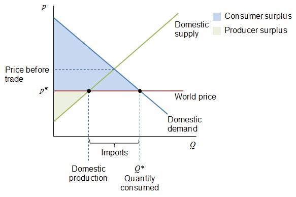 Supply Demand Import