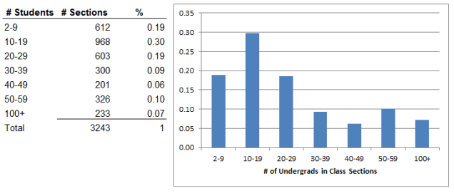 UF Class Size